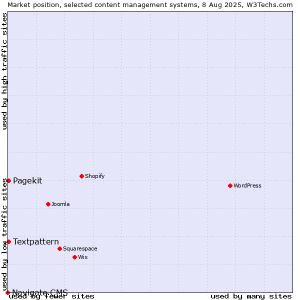 Market position of Textpattern vs. Pagekit vs. Navigate CMS