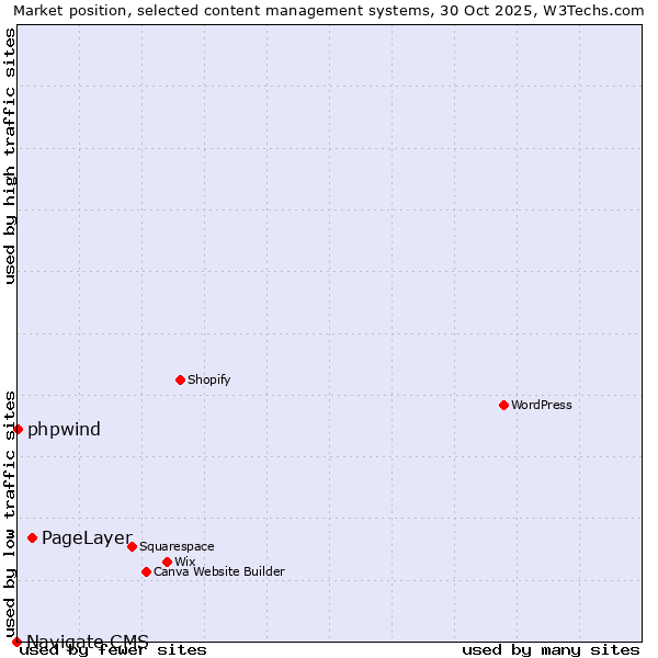 Market position of PageLayer vs. phpwind vs. Navigate CMS