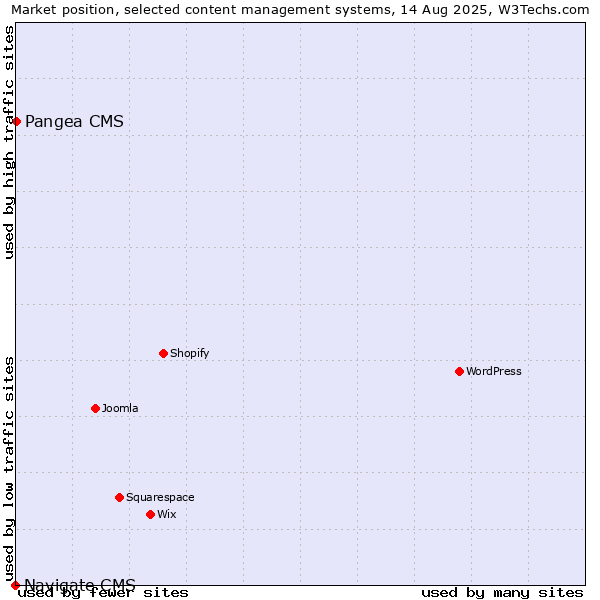 Market position of Pangea CMS vs. Navigate CMS