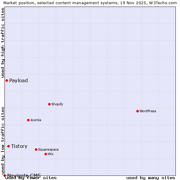 Market position of Tistory vs. Payload vs. Navigate CMS