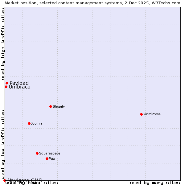 Market position of Payload vs. Umbraco vs. Navigate CMS