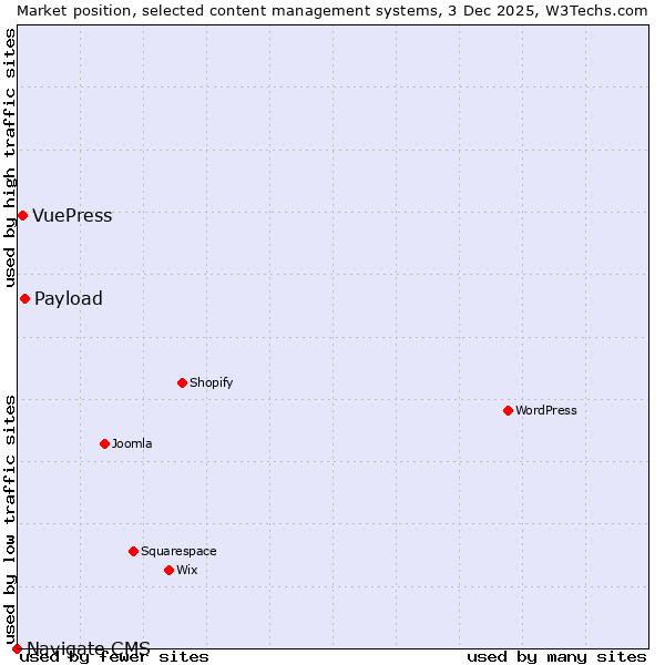 Market position of Payload vs. VuePress vs. Navigate CMS