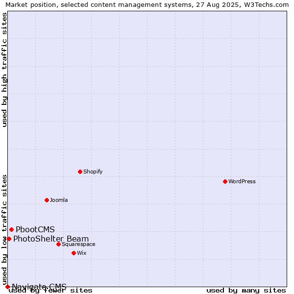 Market position of PbootCMS vs. PhotoShelter Beam vs. Navigate CMS