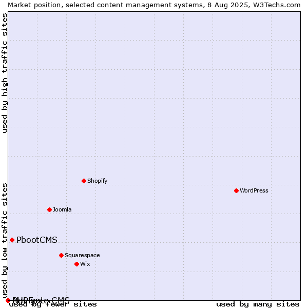 Market position of PbootCMS vs. PHPFox vs. Navigate CMS