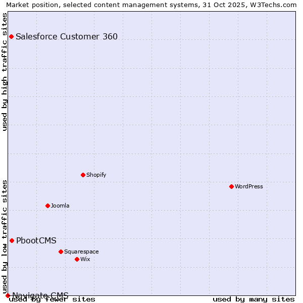 Market position of PbootCMS vs. Salesforce Customer 360 vs. Navigate CMS