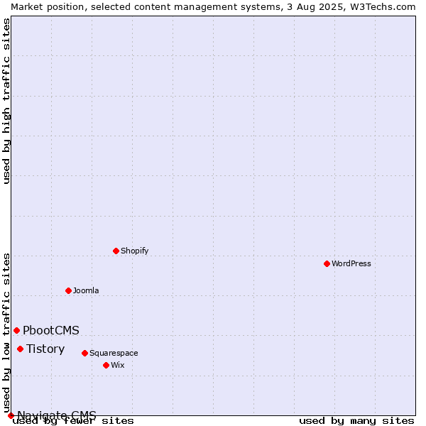 Market position of Tistory vs. PbootCMS vs. Navigate CMS