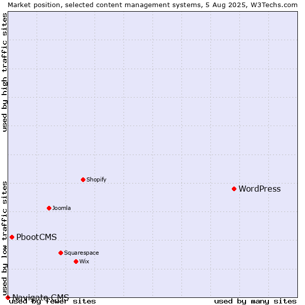 Market position of WordPress vs. PbootCMS vs. Navigate CMS