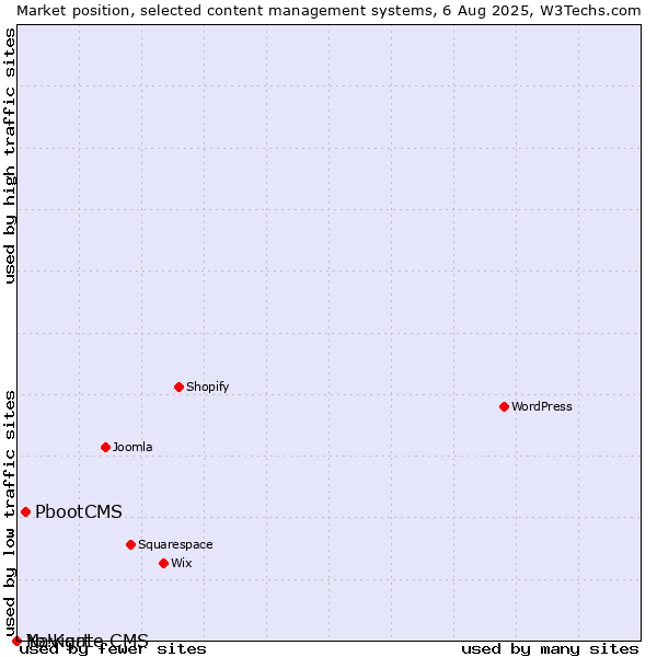 Market position of PbootCMS vs. Navigate CMS vs. Yo!Kart