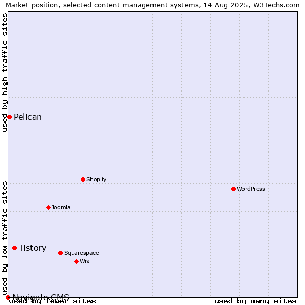 Market position of Tistory vs. Pelican vs. Navigate CMS