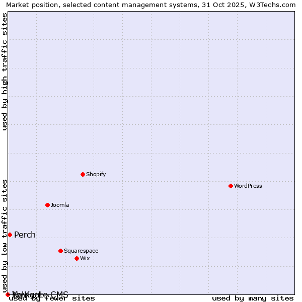 Market position of Perch vs. Navigate CMS vs. Yo!Kart