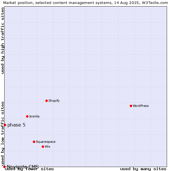 Market position of phase 5 vs. Navigate CMS