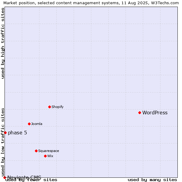 Market position of WordPress vs. phase 5 vs. Navigate CMS
