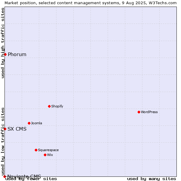 Market position of Phorum vs. SX CMS vs. Navigate CMS