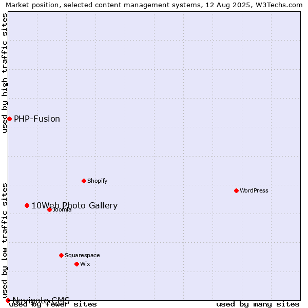 Market position of 10Web Photo Gallery vs. PHP-Fusion vs. Navigate CMS