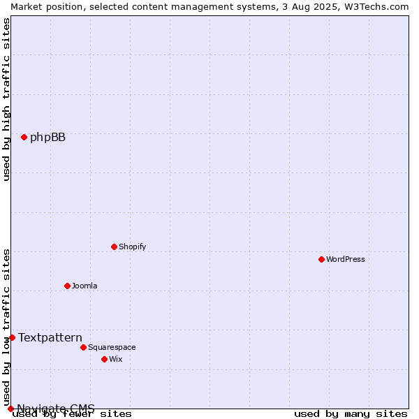 Market position of phpBB vs. Textpattern vs. Navigate CMS