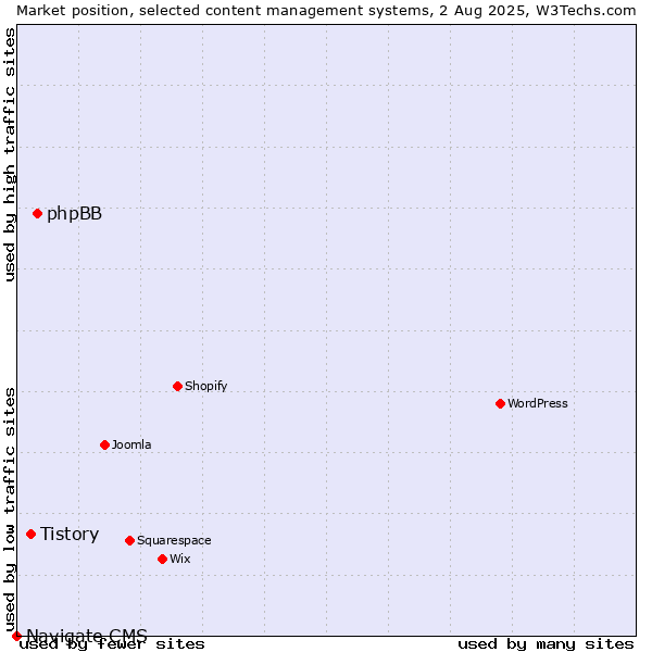 Market position of phpBB vs. Tistory vs. Navigate CMS