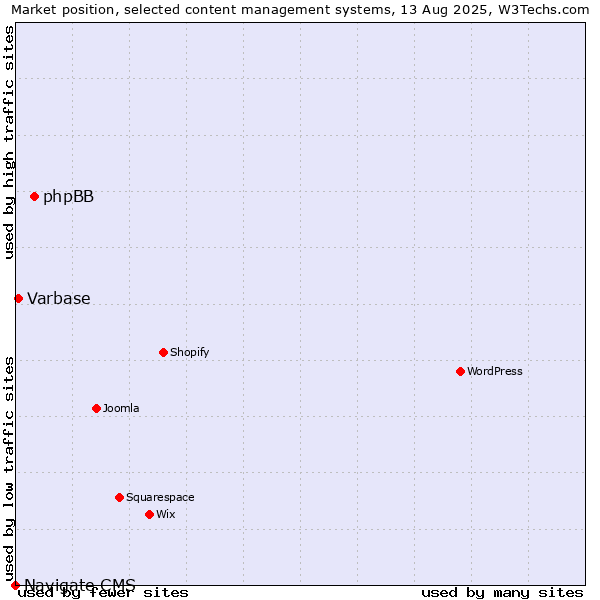 Market position of phpBB vs. Varbase vs. Navigate CMS