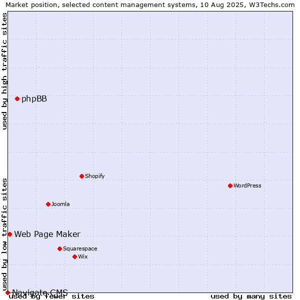 Market position of phpBB vs. Web Page Maker vs. Navigate CMS