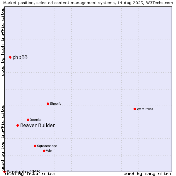 Market position of Beaver Builder vs. phpBB vs. Navigate CMS