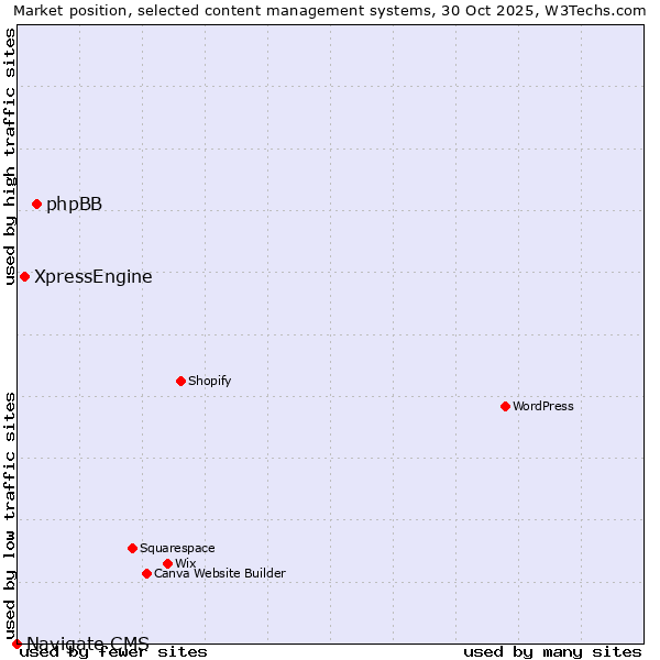Market position of phpBB vs. XpressEngine vs. Navigate CMS