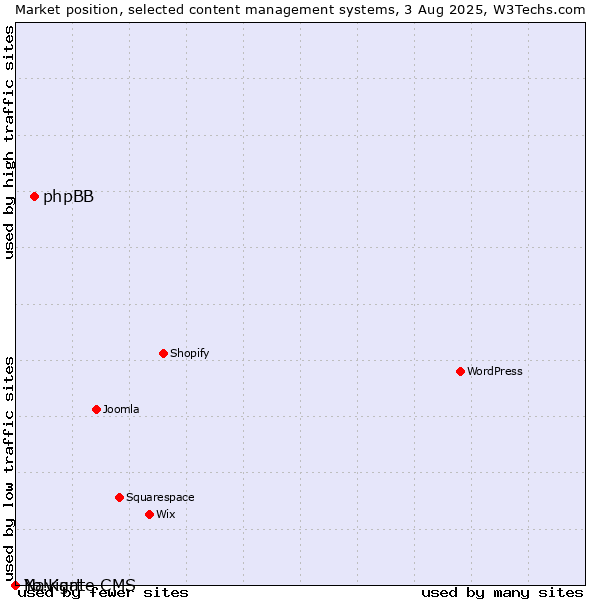 Market position of phpBB vs. Navigate CMS vs. Yo!Kart
