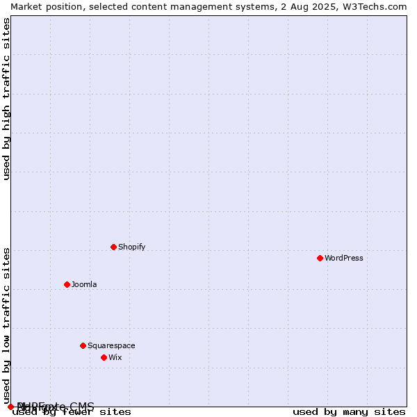 Market position of PHPFox vs. Navigate CMS