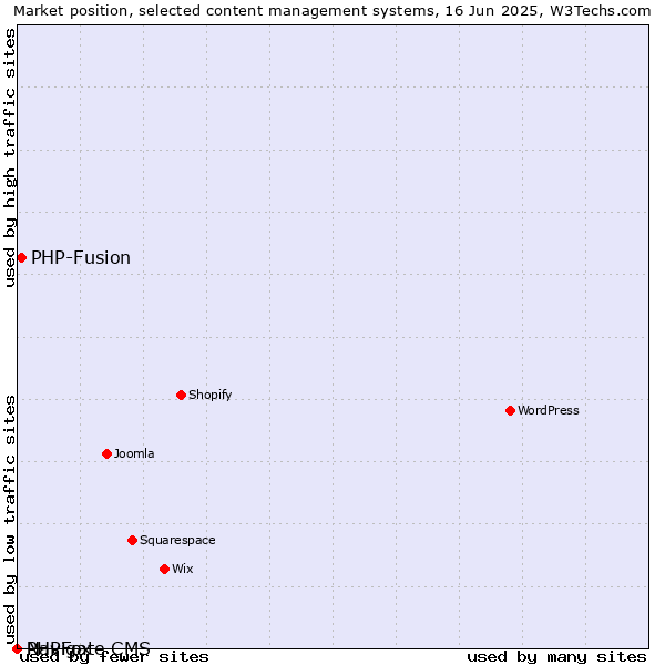 Market position of PHP-Fusion vs. PHPFox vs. Navigate CMS