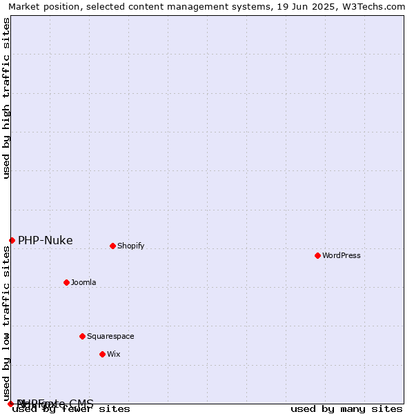 Market position of PHP-Nuke vs. PHPFox vs. Navigate CMS