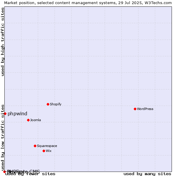 Market position of phpwind vs. PHPFox vs. Navigate CMS