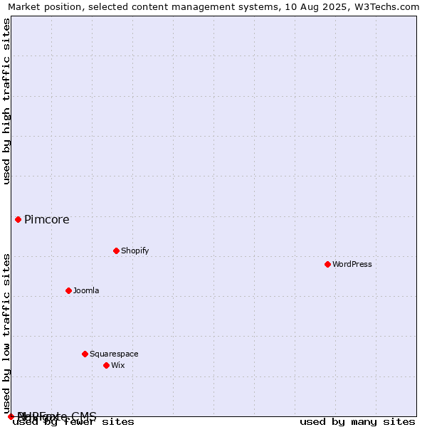 Market position of Pimcore vs. PHPFox vs. Navigate CMS