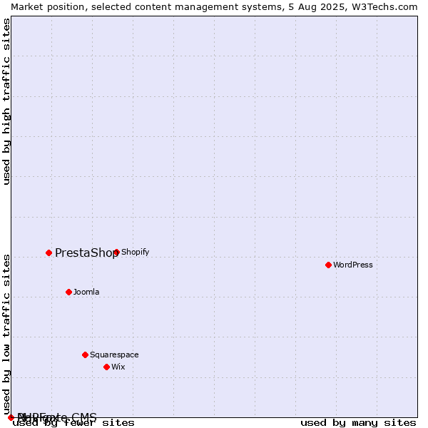 Market position of PrestaShop vs. PHPFox vs. Navigate CMS