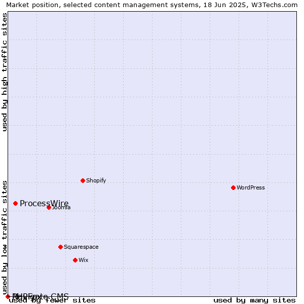 Market position of ProcessWire vs. PHPFox vs. Navigate CMS