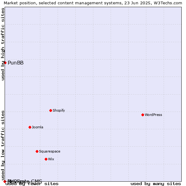 Market position of PunBB vs. PHPFox vs. Navigate CMS