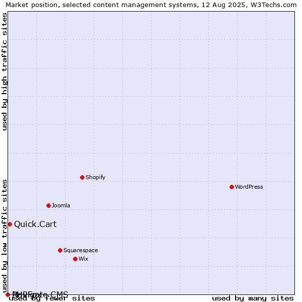 Market position of Quick.Cart vs. PHPFox vs. Navigate CMS