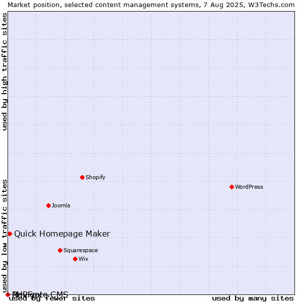 Market position of Quick Homepage Maker vs. PHPFox vs. Navigate CMS