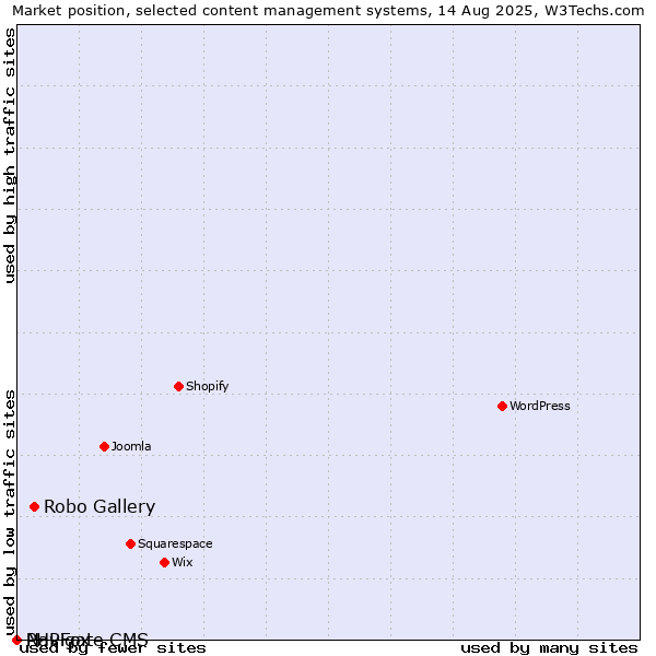 Market position of Robo Gallery vs. PHPFox vs. Navigate CMS