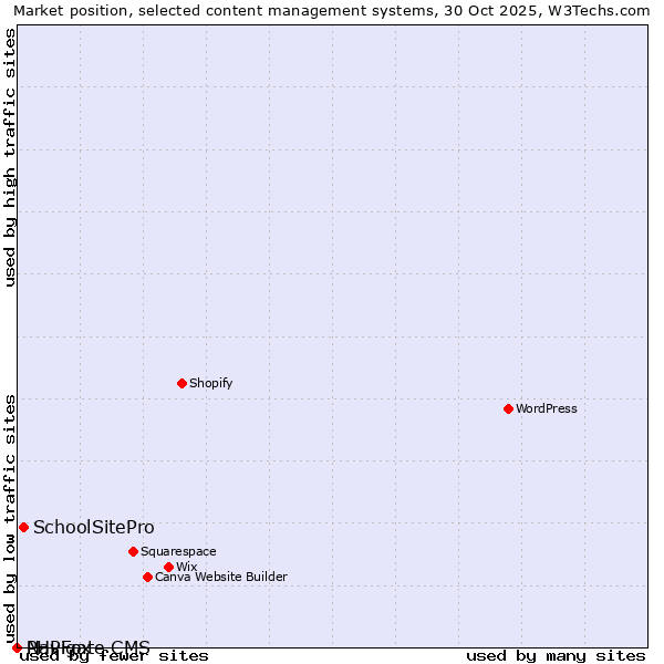 Market position of SchoolSitePro vs. PHPFox vs. Navigate CMS