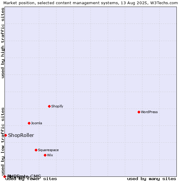Market position of ShopRoller vs. PHPFox vs. Navigate CMS
