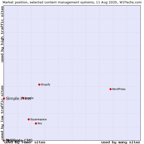 Market position of Simple:Press vs. PHPFox vs. Navigate CMS