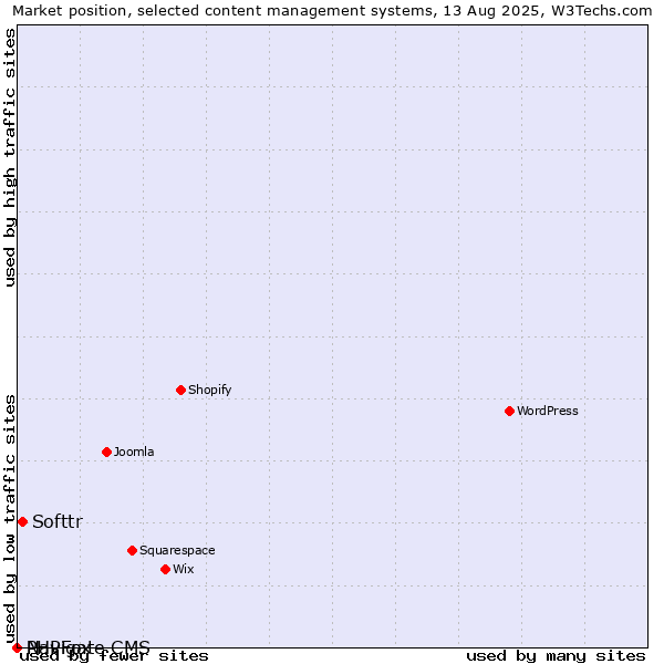 Market position of Softtr vs. PHPFox vs. Navigate CMS
