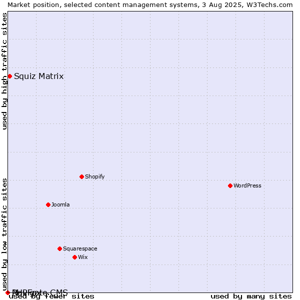 Market position of Squiz Matrix vs. PHPFox vs. Navigate CMS