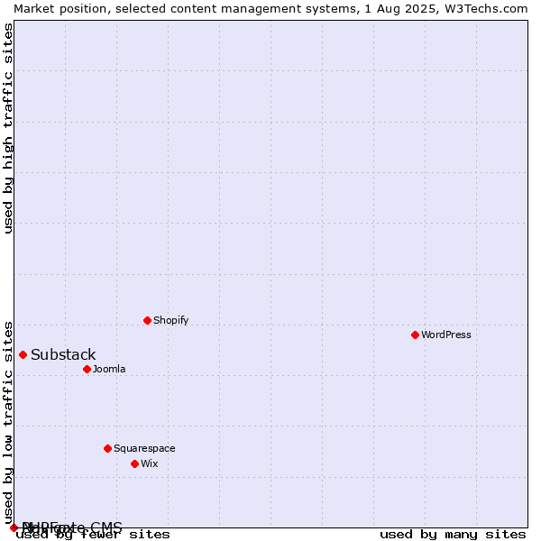 Market position of Substack vs. PHPFox vs. Navigate CMS