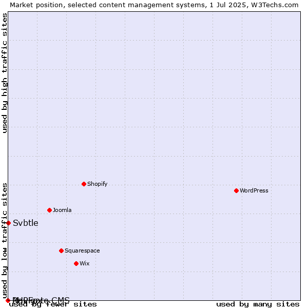 Market position of Svbtle vs. PHPFox vs. Navigate CMS
