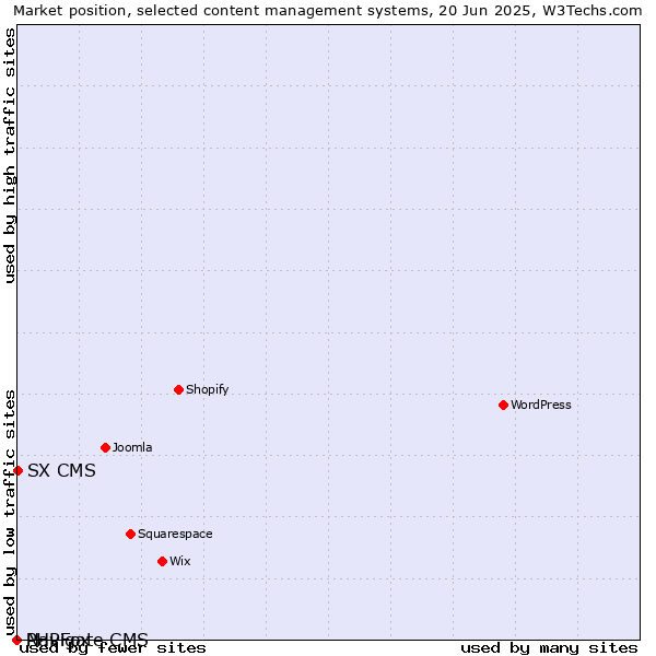 Market position of SX CMS vs. PHPFox vs. Navigate CMS