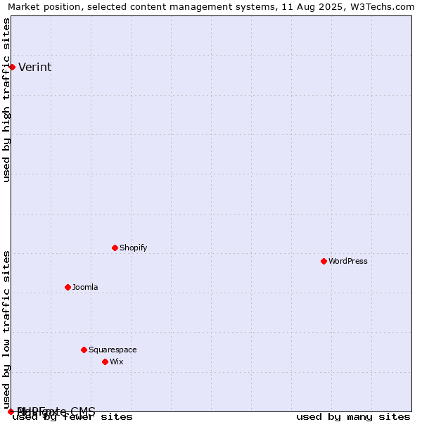 Market position of Verint vs. PHPFox vs. Navigate CMS