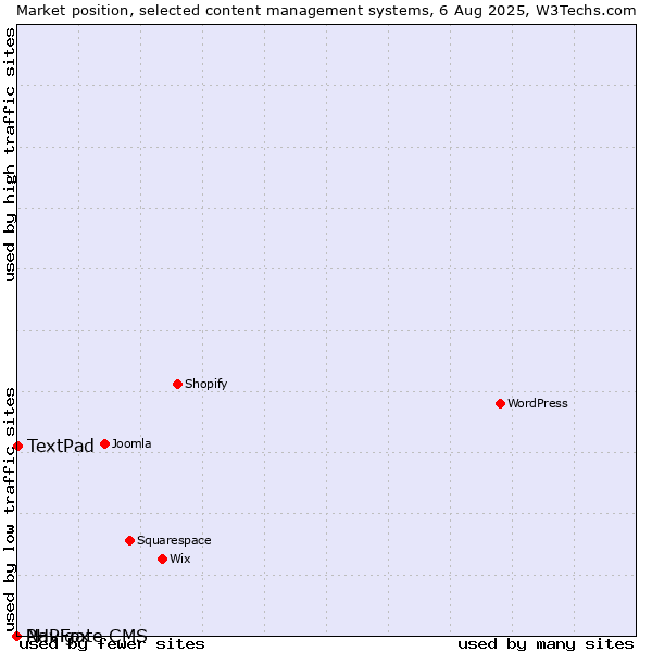 Market position of TextPad vs. PHPFox vs. Navigate CMS