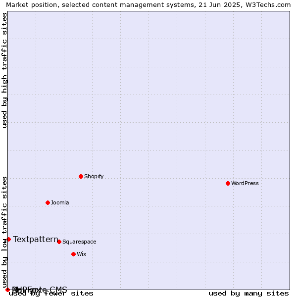 Market position of Textpattern vs. PHPFox vs. Navigate CMS