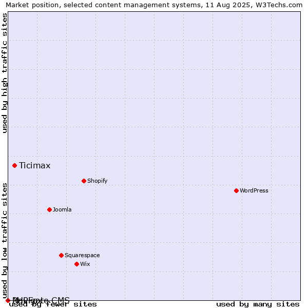 Market position of Ticimax vs. PHPFox vs. Navigate CMS