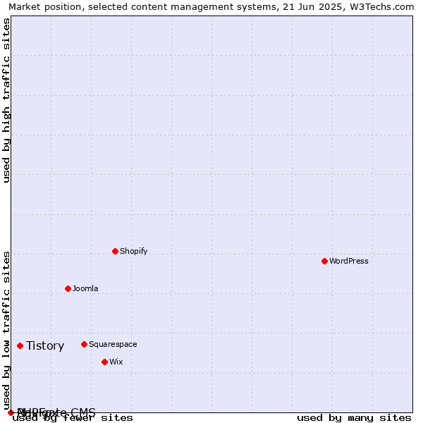 Market position of Tistory vs. PHPFox vs. Navigate CMS