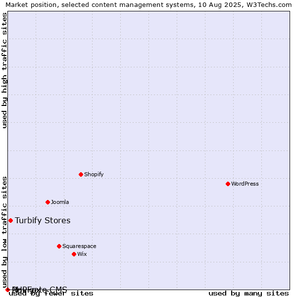 Market position of Turbify Stores vs. PHPFox vs. Navigate CMS